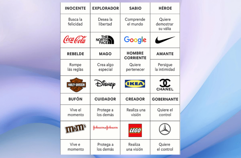 web-lab-creators-los-12-arquetipos-de-marca-branding-sitiosweb-que-son -los-arquetipos-de-marca-y-cómo-elegir-el-tuyo